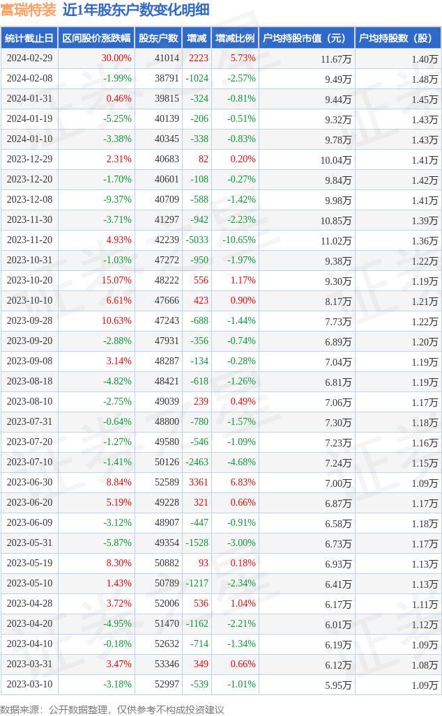 富瑞特装(300228)2月29日股东户数4.1万户，较上期增加5.73%