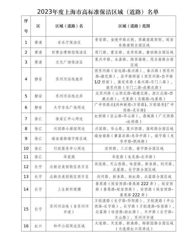 2023年上海市高标准保洁区域（道路）名单公布，看看有你家附近的吗？