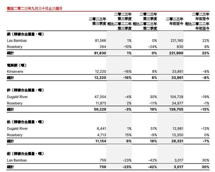 五矿资源：预计2024年铜产量31.9-36.4万吨 锌产量22.5-25万吨