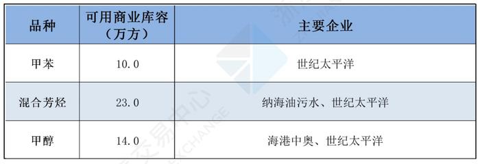 中国舟山保税燃料油价格指数体系二月运行月报