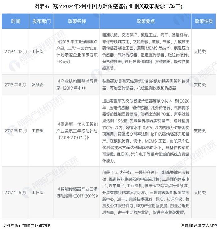 重磅！2024年中国及31省市力矩传感器行业政策汇总及解读（全） 政策鼓励力矩传感器等高精度部件不断突破核心技术