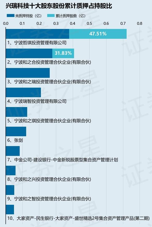 兴瑞科技（002937）股东宁波哲琪投资管理有限公司质押1040万股，占总股本3.49%