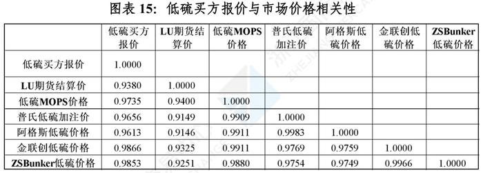 中国舟山保税燃料油价格指数体系二月运行月报