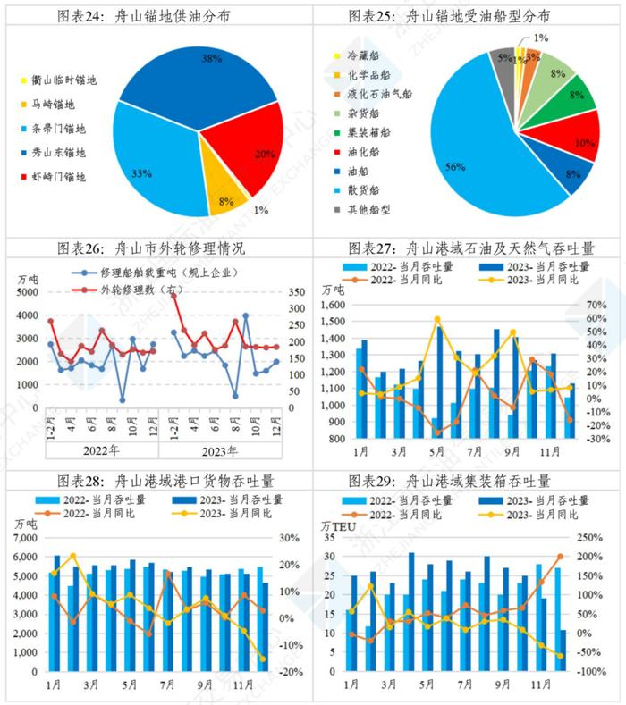 中国舟山保税燃料油价格指数体系二月运行月报