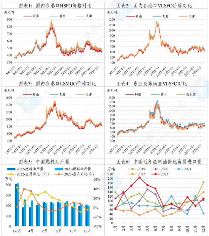 中国舟山保税燃料油价格指数体系二月运行月报