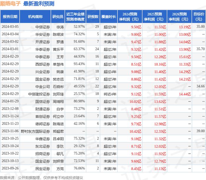 顺络电子：兴全基金、国金证券等多家机构于3月6日调研我司