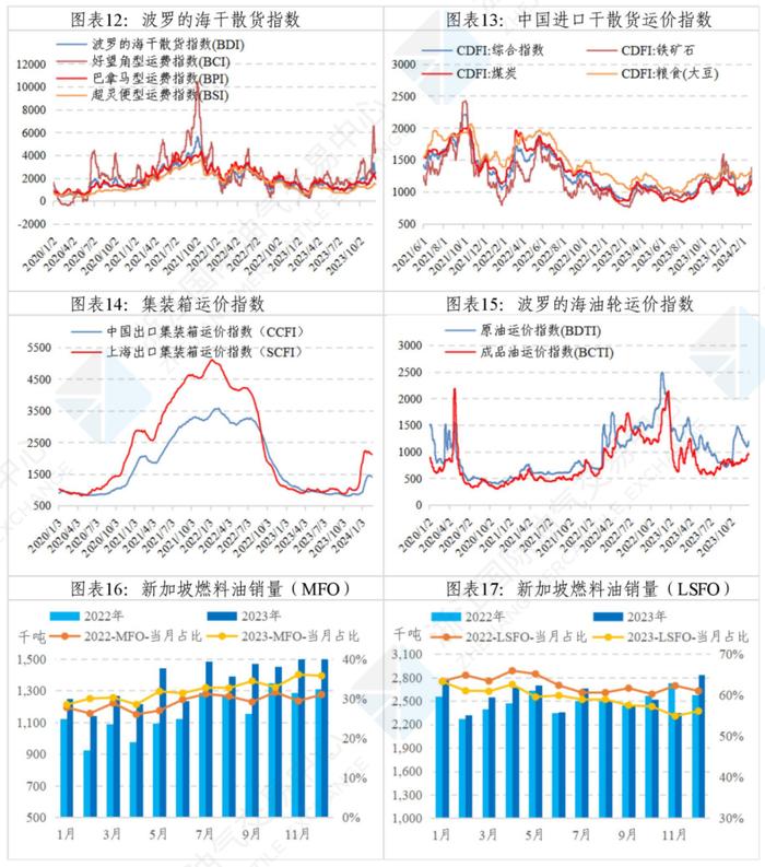 中国舟山保税燃料油价格指数体系二月运行月报