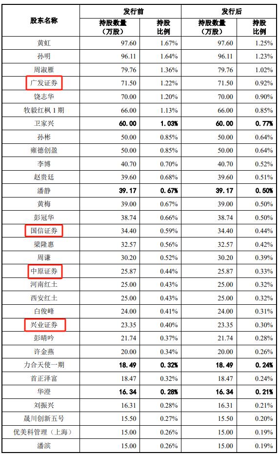 罕见4家券商同时持股，陕西瑞科也撤材料，保荐机构也是持股方