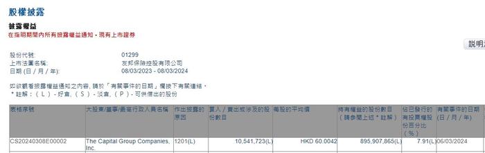 美国资本集团减持友邦保险(01299)约1054.17万股 每股作价约60港元