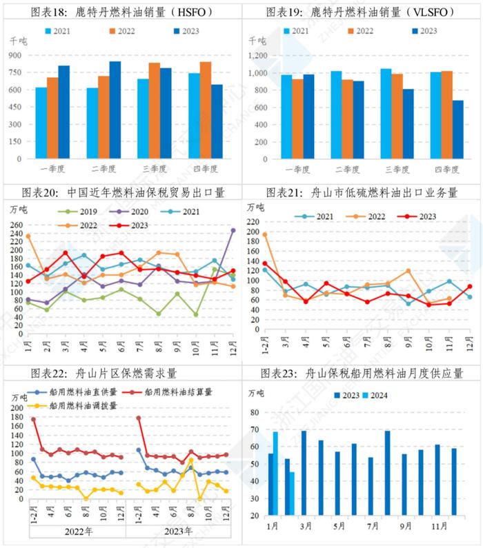 中国舟山保税燃料油价格指数体系二月运行月报