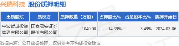 兴瑞科技（002937）股东宁波哲琪投资管理有限公司质押1040万股，占总股本3.49%