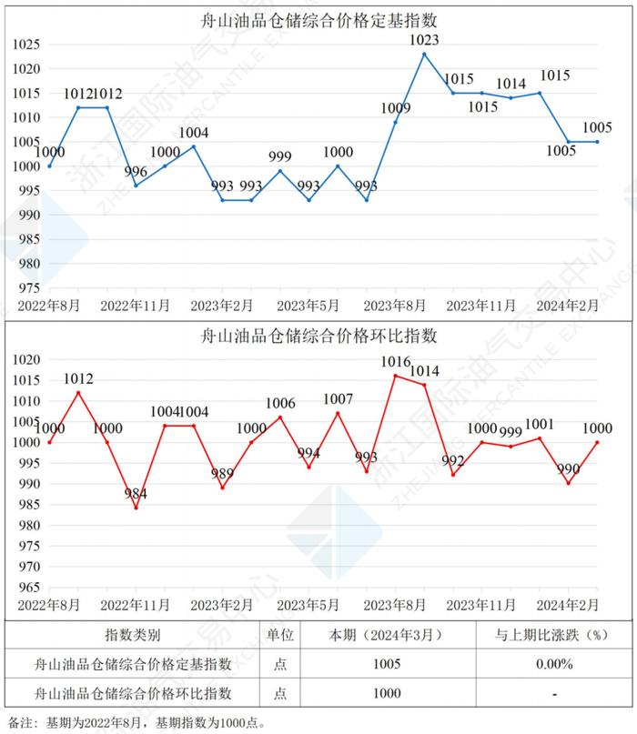 中国舟山保税燃料油价格指数体系二月运行月报