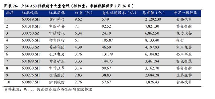 【兴证策略】优选龙头，智绘未来--平安中证A50指数ETF投资价值分析