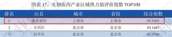 重磅！前瞻产业研究院发布《战略性新兴产业区域性热力值评价指数报告》榜单，上海市浦东新区：生物医药产业热度全国第一