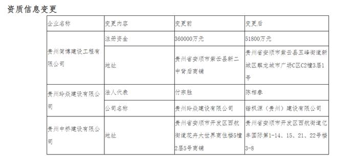 贵州省安顺市住房和城乡建设局2024年建筑业资质公示（第202406期）
