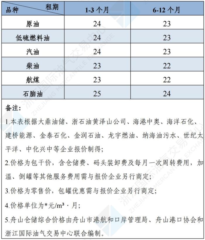 中国舟山保税燃料油价格指数体系二月运行月报