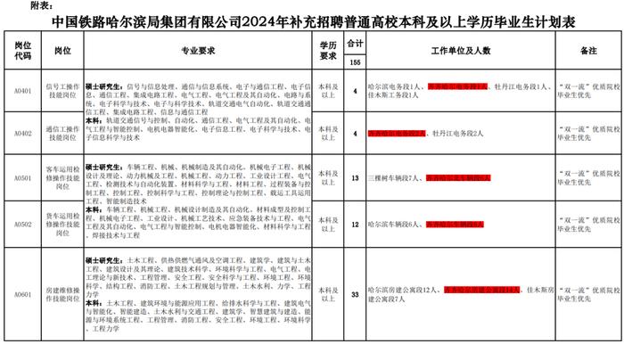 补充招聘155人！齐齐哈尔有岗