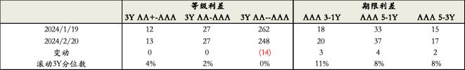 固收市场月度回顾｜收益率震荡下行，短端曲线陡峭化