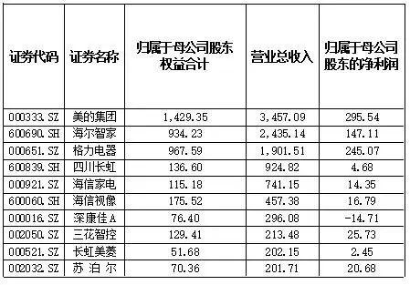 汽车、家电、家装将推以旧换新，三大行业头部企业有哪些？