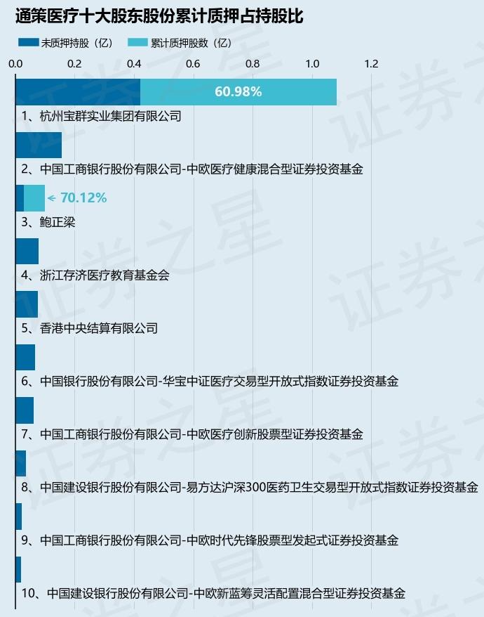 通策医疗（600763）股东杭州宝群实业集团有限公司质押357万股，占总股本1.11%
