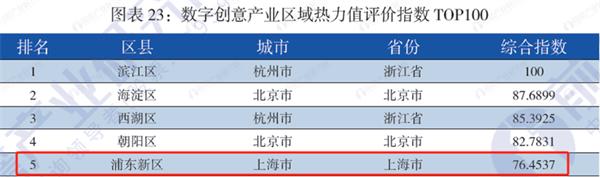 重磅！前瞻产业研究院发布《战略性新兴产业区域性热力值评价指数报告》榜单，上海市浦东新区：生物医药产业热度全国第一