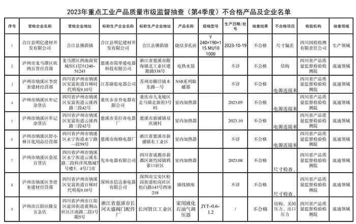 四川省泸州市市场监督管理局2023年重点工业产品质量市级监督抽查（第4季度）情况通告