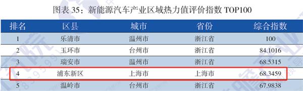 重磅！前瞻产业研究院发布《战略性新兴产业区域性热力值评价指数报告》榜单，上海市浦东新区：生物医药产业热度全国第一