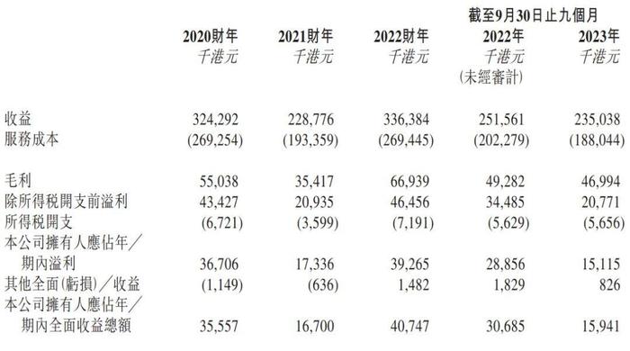 泓基集团上市：市值13亿港元 9个月利润降48% 为陈永康家族企业