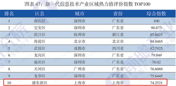 重磅！前瞻产业研究院发布《战略性新兴产业区域性热力值评价指数报告》榜单，上海市浦东新区：生物医药产业热度全国第一