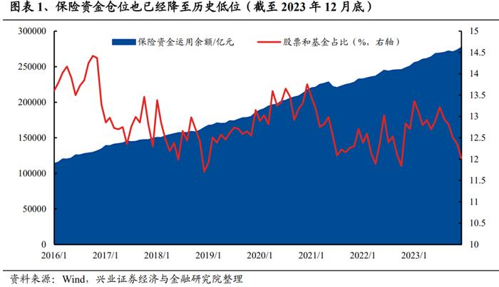 【兴证策略】当前股市资金面的结构变化：增量从哪儿来？