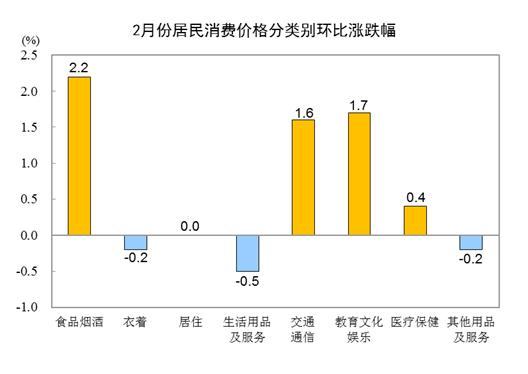 国家统计局：2024年2月份CPI同比上涨0.7%，PPI同比下降2.7%（附解读）