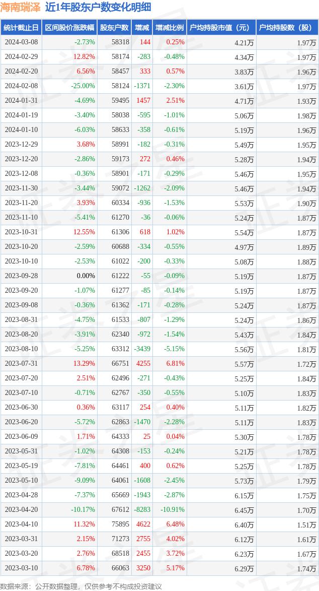海南瑞泽(002596)3月8日股东户数5.83万户，较上期增加0.25%