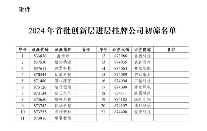 21家公司拟调入！2024年首批创新层进层公司初筛名单公布