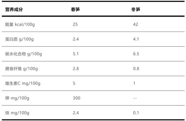 劝你多吃春笋的理由，1个就够了