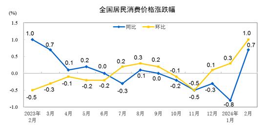 国家统计局：2024年2月份CPI同比上涨0.7%，PPI同比下降2.7%（附解读）