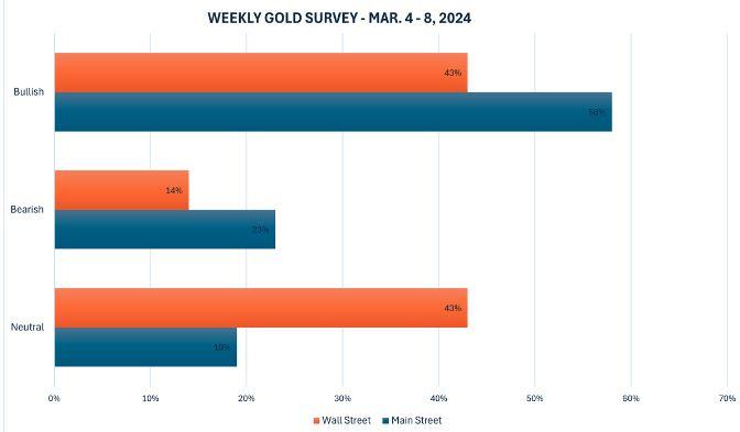 【每周黄金调查】华尔街和散户情绪高涨 对金价上涨持乐观情绪