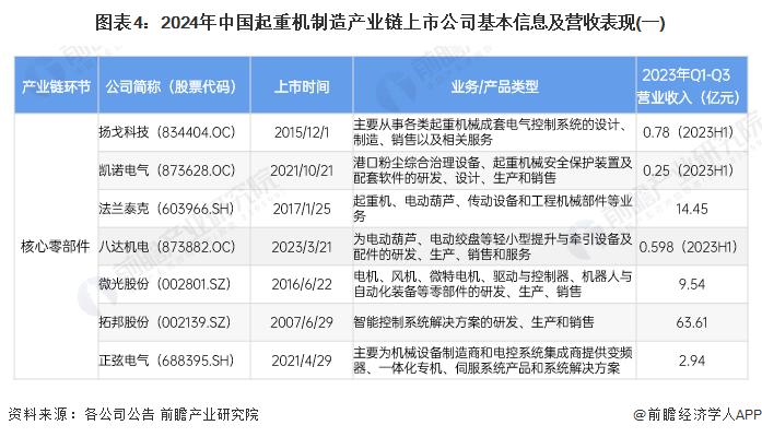 【全网最全】2024年中国起重机制造行业上市公司全方位对比(附业务布局汇总、业绩对比、业务规划等)