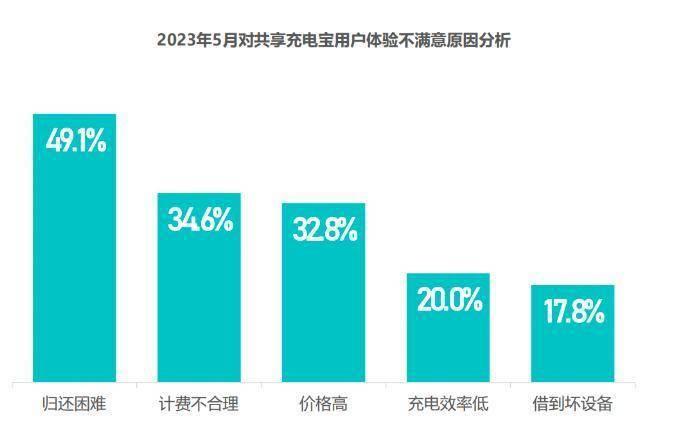 “价格刺客” “好借难还”……共享充电宝能否改变计费机制？