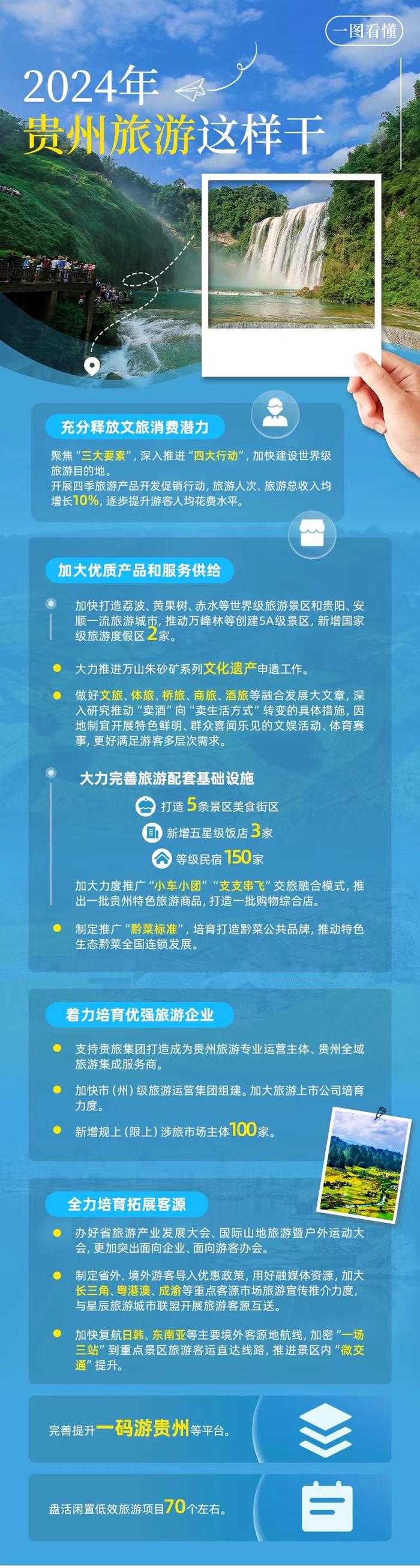 一图读懂｜2024年贵州旅游这样干