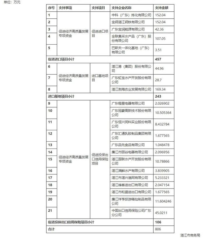 超800万元！省政策红利惠及湛江21家企业，方向是……