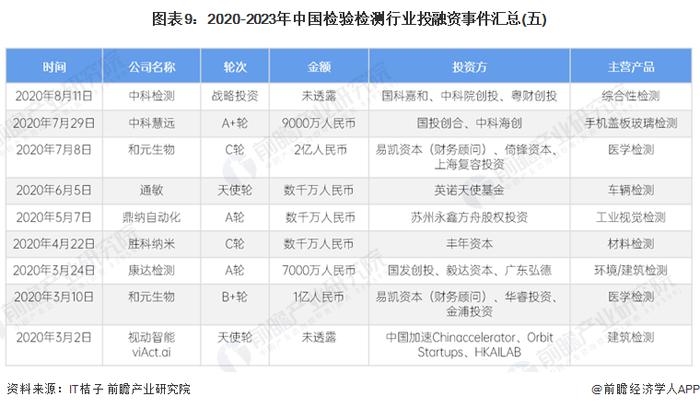 【投资视角】启示2024：中国检验检测行业投融资及兼并重组分析(附投融资汇总、产业基金和兼并重组等)
