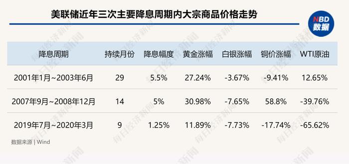 美联储松口，黄金连创历史新高，3张图揭示降息周期黄金走势