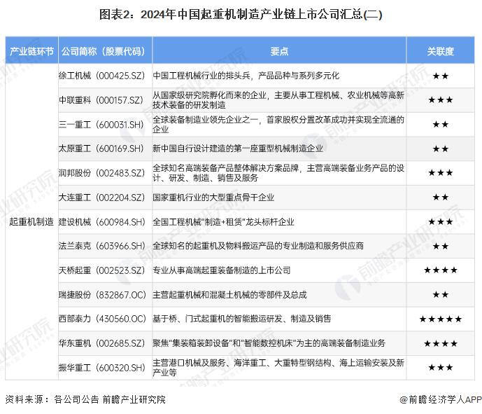 【全网最全】2024年中国起重机制造行业上市公司全方位对比(附业务布局汇总、业绩对比、业务规划等)