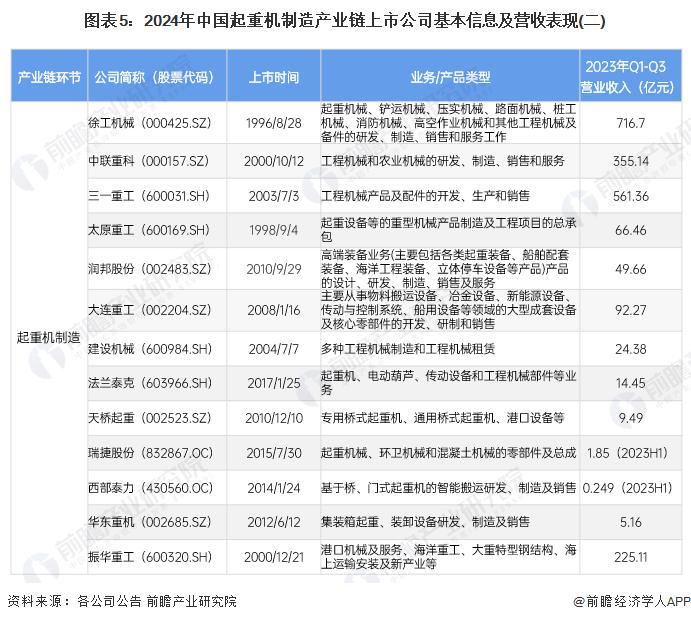 【全网最全】2024年中国起重机制造行业上市公司全方位对比(附业务布局汇总、业绩对比、业务规划等)