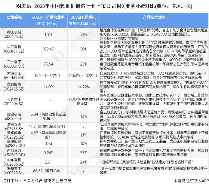 【全网最全】2024年中国起重机制造行业上市公司全方位对比(附业务布局汇总、业绩对比、业务规划等)