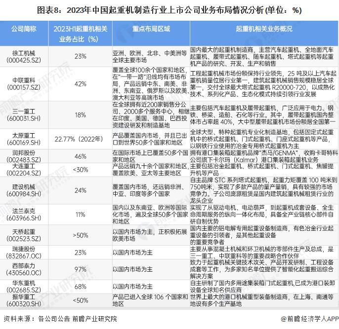 【全网最全】2024年中国起重机制造行业上市公司全方位对比(附业务布局汇总、业绩对比、业务规划等)