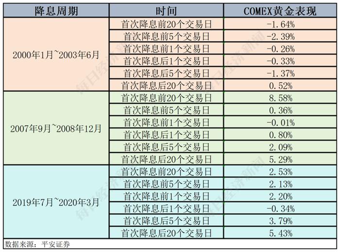 美联储松口，黄金连创历史新高，3张图揭示降息周期黄金走势