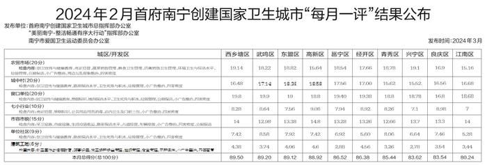 2024年2月首府南宁创建国家卫生城市“每月一评”结果公布