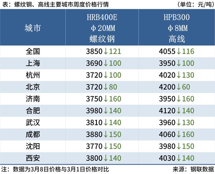 每日钢市：螺纹钢均价一周跌超120元，短期钢价或弱势调整