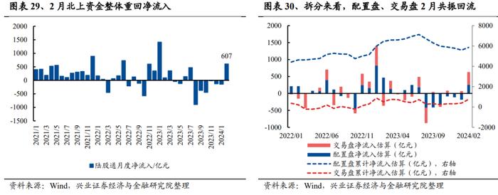 【兴证策略】当前股市资金面的结构变化：增量从哪儿来？